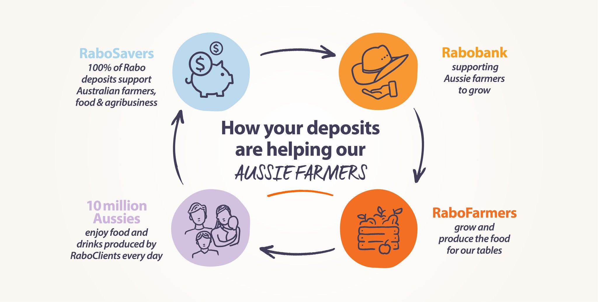 ROS_Cycle_eDM_Feb25 How your deposits are helping our aussie farmers