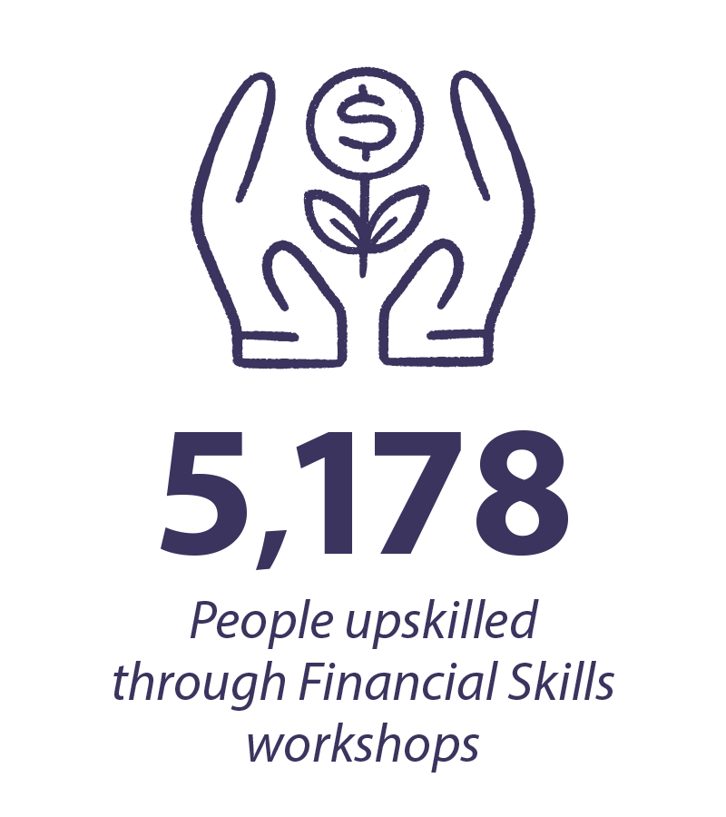 4,900 People upskilled through Financial Skills Workshop 