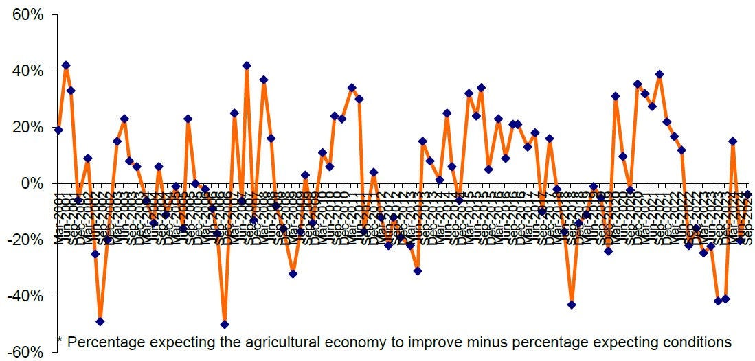 Percentage expecting the agricultural economy to improve minus percentage expecting conditions