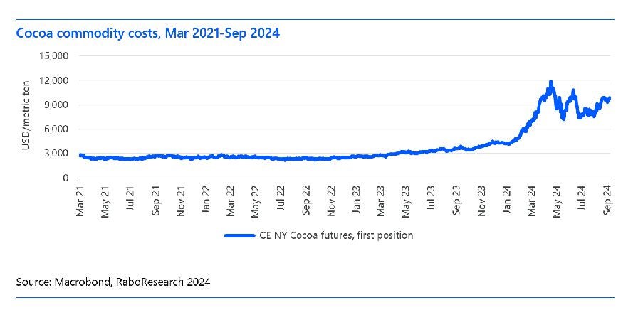 Cocoa commodity costs, Mar 2021 - Sep 2024