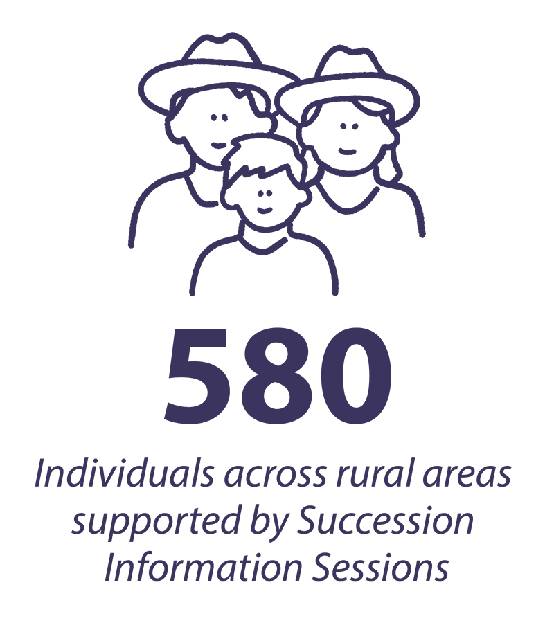 580 individuals across rural areas supported through the Succession Information Sessions