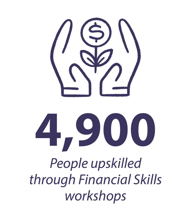 4,900 People upskilled through Financial Skills Workshop 