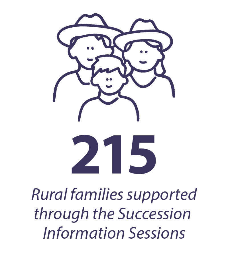 150 rural families supported through the Succession Information Sessions