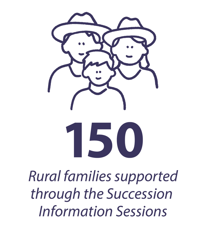 150 rural families supported through the Succession Information Sessions